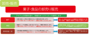 卸販売
